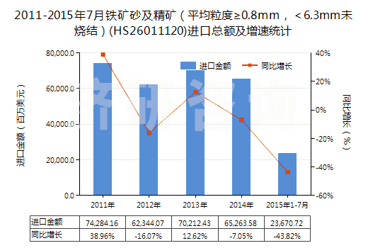 2011-2015年7月鐵礦砂及精礦（平均粒度≥0.8mm，＜6.3mm未燒結(jié)）(HS26011120)進口總額及增速統(tǒng)計